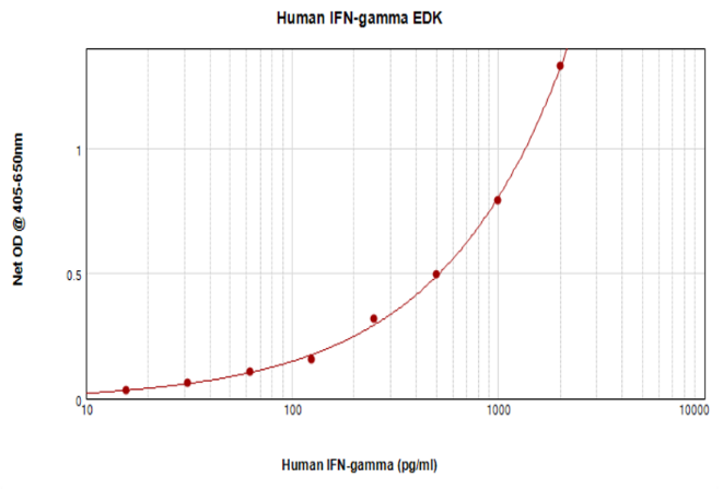 Human IFN-gamma Standard ABTS ELISA Kit graph